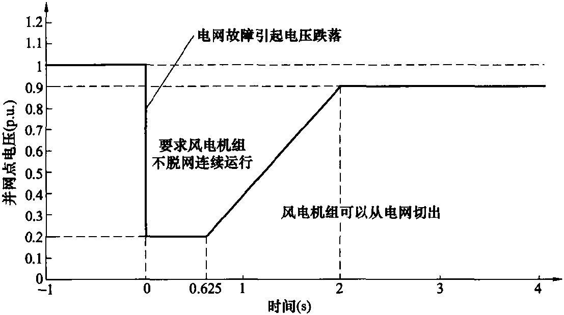 3.2.7 中國新能源發(fā)電并網(wǎng)要求